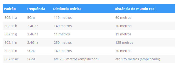 Por que a velocidade Wi-fi real no meu equipamento Wi-fi é menor