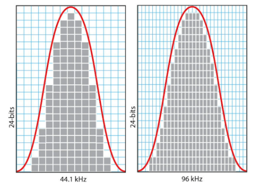 Sample Rate, Bit rate e bit depth: o que é e quais são as diferenças entre eles