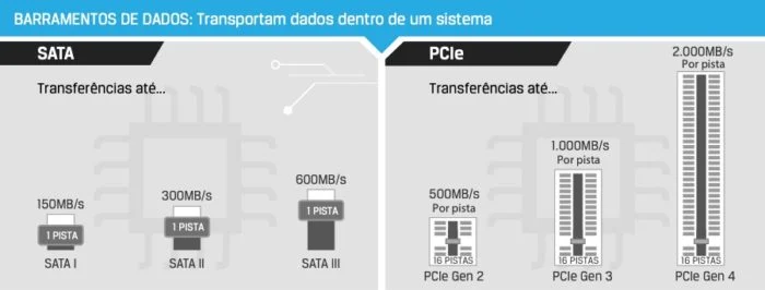 SSD SATA e NVMe: o que é, quais são as diferenças e como escolher?