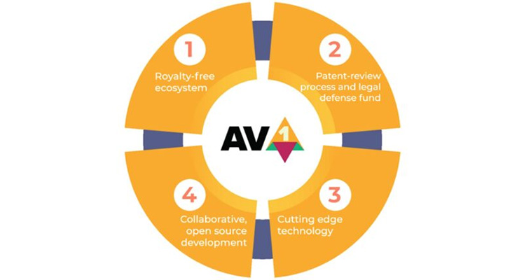 diagrama descrevendo as vantagens do AV1