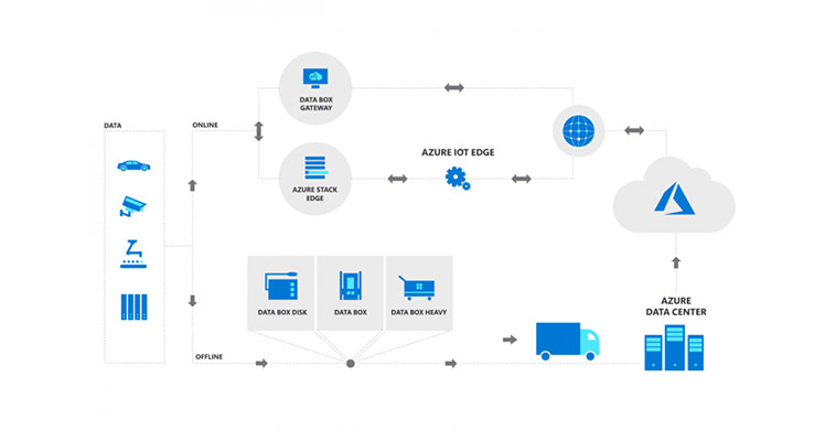 diagrama explicando como funciona o Microsoft Azure