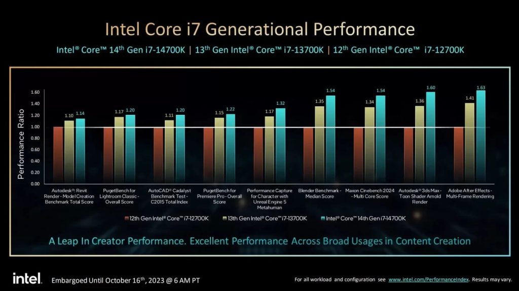 gráfico de performance dos processadores Intel Core i7