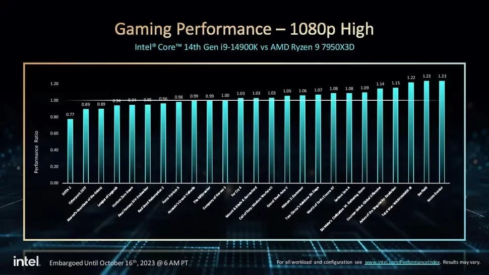 gráfico com a performance dos jogos rodando em um processador Intel Core